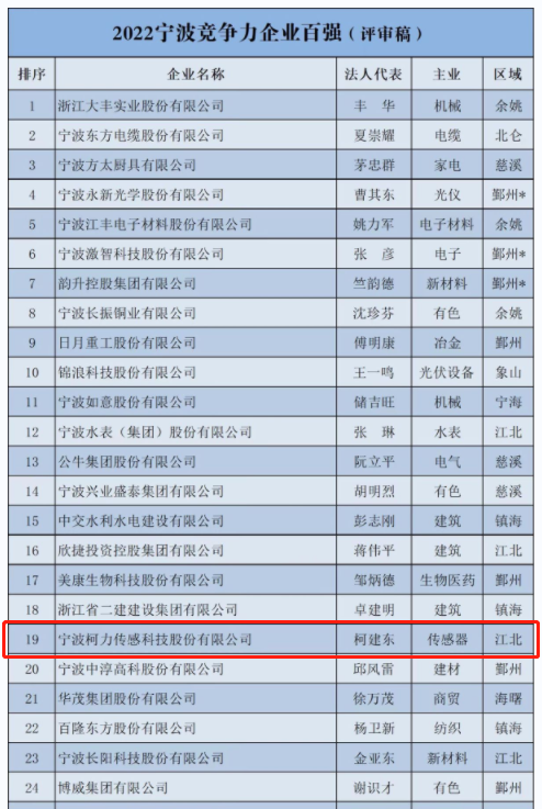 喜報(bào)！柯力傳感登榜2022寧波市企業(yè)百強(qiáng)